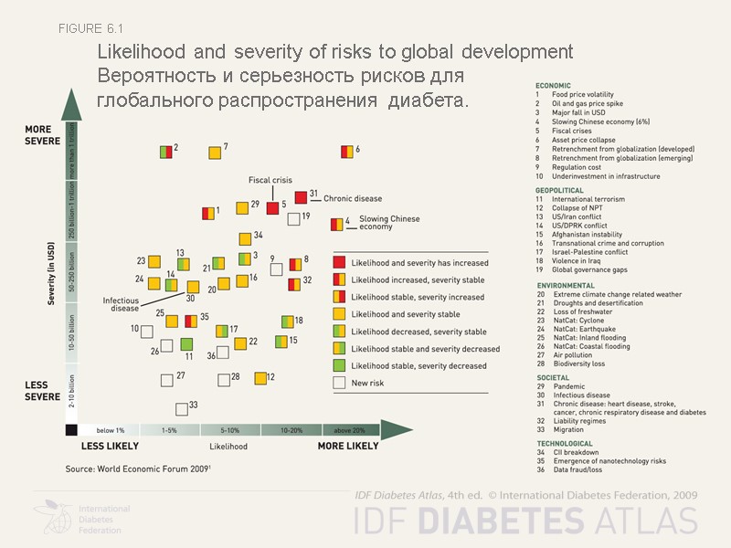 Figure 6.1 Likelihood and severity of risks to global development Вероятность и серьезность рисков